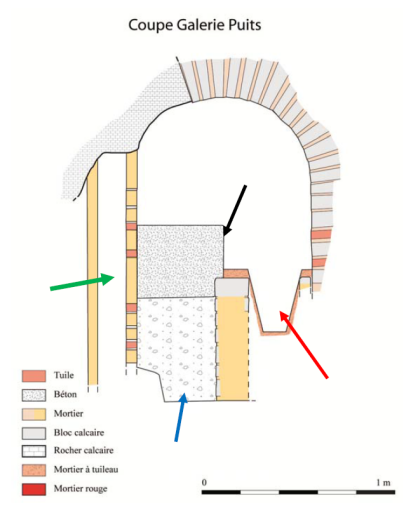 Figure A - Relevés J.-L. Hillairet – DAO V. Miailhe - Coupe de la galerie, représentant le premier (flèche rouge) et le deuxième aqueduc (flèche noire), ainsi que le trou vertical (flèche verte), caniveau d’évacuation du drainage (flèche bleu).